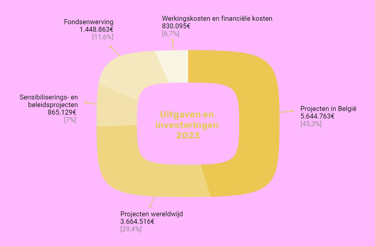 Open en transparante rekeningen SOS Kinderdorpen